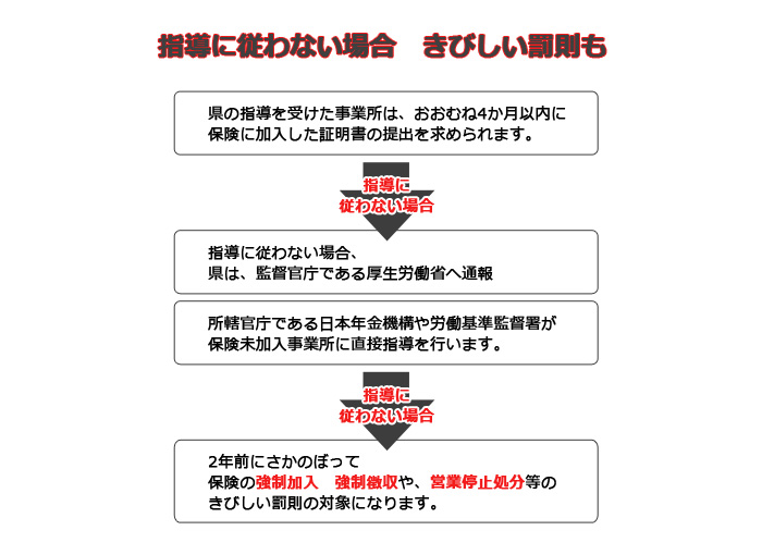 社会保険未加入の厳しい罰則の図